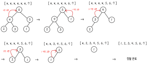 heap sort